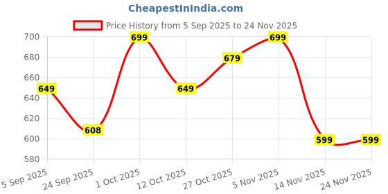 pepperfry.com wooden twist (Set of 2) Sheesham Wood Cutlery Stand wooden twist Price History Graph from 5 Sep 2025 to 23 Nov 2025