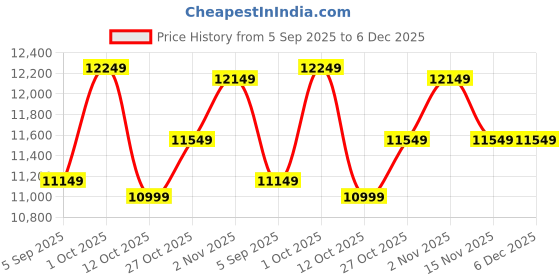 pepperfry.com wooden twist Solid Wood Horus Room Divider In Brown Colour wooden twist Price History Graph from 5 Sep 2025 to 6 Dec 2025