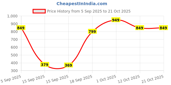 pepperfry.com wens Wooden Wind Chime with Hanging Bells Wood/Metal Chime (Brown) wens Price History Graph from 5 Sep 2025 to 21 Oct 2025