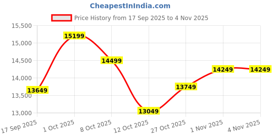 pepperfry.com eliante by jainsons lights Wooden Wood Shaded Chandelier eliante by jainsons lights Price History Graph from 17 Sep 2025 to 3 Nov 2025
