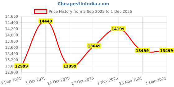pepperfry.com woodenmood Brown Mango Wood Artistic Floor Mirror woodenmood Price History Graph from 5 Sep 2025 to 1 Dec 2025