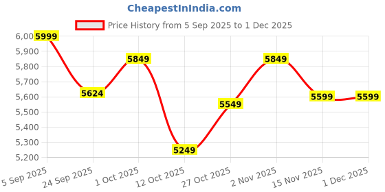 pepperfry.com woodenmood Mango Wood And Metal Circular Book Shelf In Natural Finish woodenmood Price History Graph from 5 Sep 2025 to 1 Dec 2025