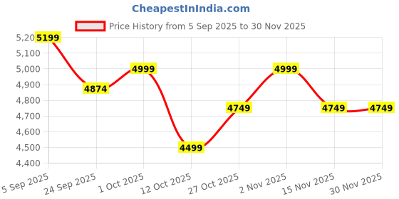 pepperfry.com woodenmood Mango Wood And Metal Circular Book Shelf In Natural Finish woodenmood Price History Graph from 5 Sep 2025 to 30 Nov 2025