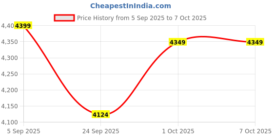 pepperfry.com woodenmood Mango Wood and Metal Circular Book shelf in Rustic Finish by Wooden Mood woodenmood Price History Graph from 5 Sep 2025 to 7 Oct 2025