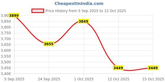pepperfry.com woodenmood Mango Wood And Metal Triangle Book Shelf In Natural Finish woodenmood Price History Graph from 5 Sep 2025 to 15 Oct 2025