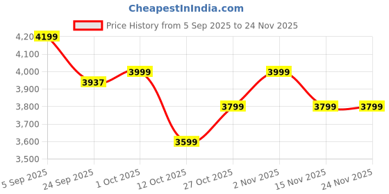 pepperfry.com woodenmood Mango Wood and Metal Triangle Book shelf in Natural Finish by Wooden Mood woodenmood Price History Graph from 5 Sep 2025 to 24 Nov 2025