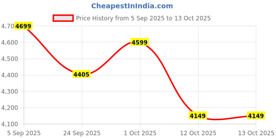 pepperfry.com woodenmood Mango Wood And Metal Vertical Book Shelf In Natural Finish woodenmood Price History Graph from 5 Sep 2025 to 13 Oct 2025