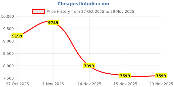pepperfry.com woodenmood Mango Wood Floating Bookshelf In Teak Finish woodenmood Price History Graph from 27 Oct 2025 to 29 Nov 2025