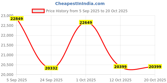 pepperfry.com woodenmood Natural Finish Sheesham Wood Floor Rested Mandir With Door woodenmood Price History Graph from 5 Sep 2025 to 19 Oct 2025