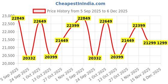 pepperfry.com woodenmood Natural Finish Sheesham Wood Floor Rested Mandir With Door woodenmood Price History Graph from 5 Sep 2025 to 6 Dec 2025