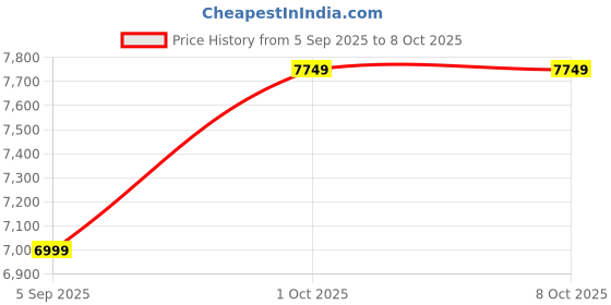 pepperfry.com woodenmood Sheesham Wood Book Shelf With Door In Provincial Teak Finish woodenmood Price History Graph from 5 Sep 2025 to 8 Oct 2025