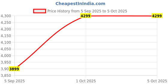 pepperfry.com woodenmood Sheesham Wood Floating Book Shelf In Colour woodenmood Price History Graph from 5 Sep 2025 to 5 Oct 2025