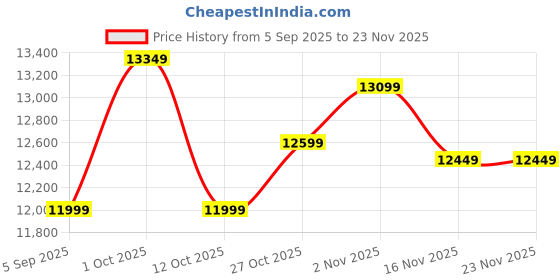 pepperfry.com woodenmood Siramika Sheesham Wood Wall Mirror in Brown woodenmood Price History Graph from 5 Sep 2025 to 22 Nov 2025