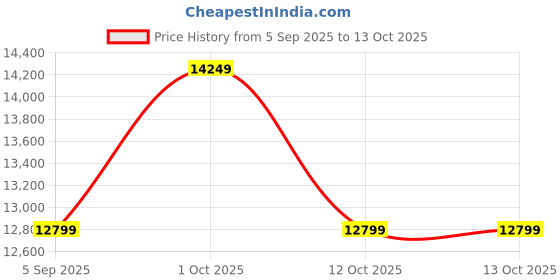 pepperfry.com woodenmood Siramika Sheesham Wood Wall Shelf With Glass Door In Honey Oak Finish woodenmood Price History Graph from 5 Sep 2025 to 12 Oct 2025