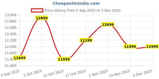 pepperfry.com woodenmood Solid Wood Rectangle Wall Mirror in Brown woodenmood Price History Graph from 5 Sep 2025 to 2 Dec 2025