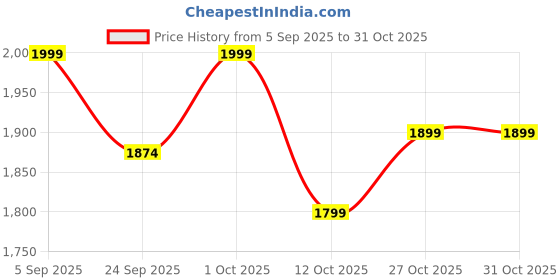 pepperfry.com coconut Woodland 1.5 Ltrs Black Stainless Steel Sauce Pan coconut Price History Graph from 5 Sep 2025 to 31 Oct 2025