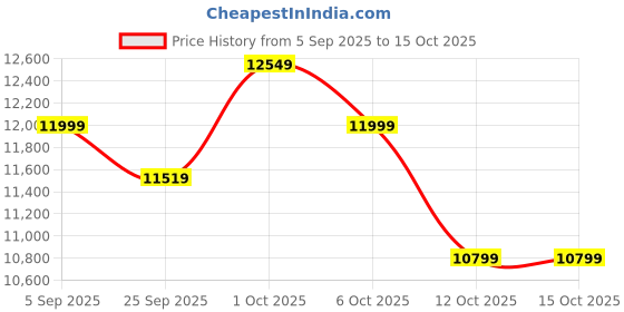 pepperfry.com symplify Woods Wooden Floor Lamp with Brown Base and Jute Fabric Lampshade symplify Price History Graph from 5 Sep 2025 to 14 Oct 2025