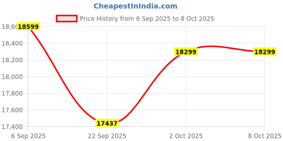 pepperfry.com woodsify 3D Wooden World Map Multicolour - L Size woodsify Price History Graph from 6 Sep 2025 to 8 Oct 2025