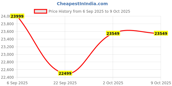 pepperfry.com woodsify 3D Wooden World Map Multicolour - Xl Size woodsify Price History Graph from 6 Sep 2025 to 8 Oct 2025