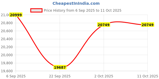 pepperfry.com woodsify 3D World Map Wooden Wall Art- L Size woodsify Price History Graph from 6 Sep 2025 to 11 Oct 2025