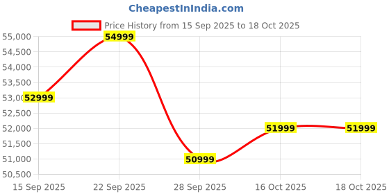 pepperfry.com woodsworth from pepperfry Adelaide Sheesham Wood 4 Seater Dining Set In Provincial Teak Finish woodsworth from pepperfry Price History Graph from 15 Sep 2025 to 18 Oct 2025