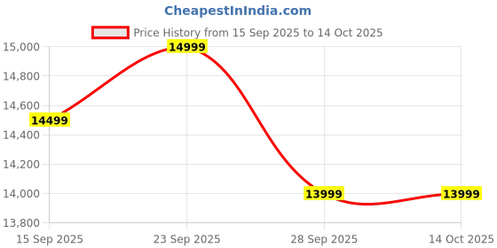 pepperfry.com woodsworth from pepperfry Adelaide Sheesham Wood Dining Chairs In Provincial Teak Finish (Set Of 2 ) woodsworth from pepperfry Price History Graph from 15 Sep 2025 to 14 Oct 2025