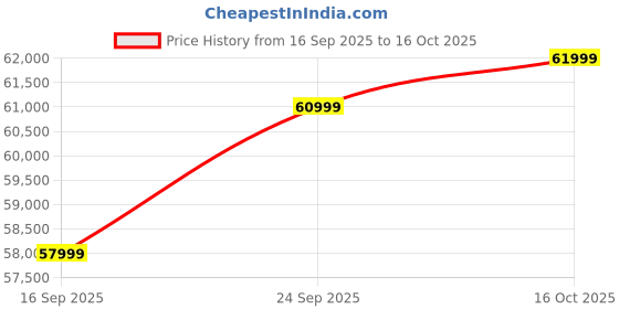 pepperfry.com woodsworth from pepperfry Ajaccio 3 Seater Sofa In Suede Grey colour woodsworth from pepperfry Price History Graph from 16 Sep 2025 to 16 Oct 2025