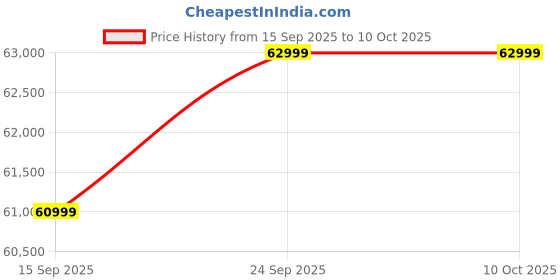 pepperfry.com woodsworth from pepperfry Alba Fabric LHS Sectional Sofa (3 + Lounger) in Ash Grey Colour woodsworth from pepperfry Price History Graph from 15 Sep 2025 to 9 Oct 2025