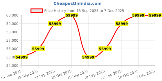 pepperfry.com woodsworth from pepperfry Albans Sheesham Wood 6 Seater Dining Set In Provincial Teak Finish woodsworth from pepperfry Price History Graph from 15 Sep 2025 to 7 Dec 2025