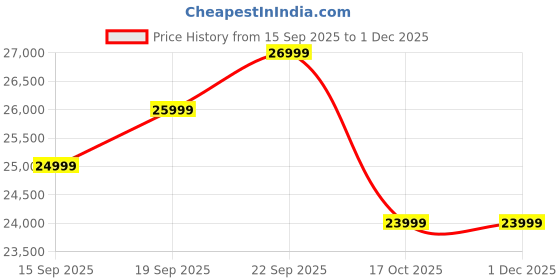 pepperfry.com woodsworth from pepperfry Albans Sheesham Wood Cabinet in Provincial Teak Finish woodsworth from pepperfry Price History Graph from 15 Sep 2025 to 30 Nov 2025