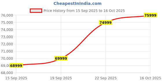 pepperfry.com woodsworth from pepperfry Albans Sheesham Wood King Size Bed In Provincial Teak Finish With Hydraulic Storage woodsworth from pepperfry Price History Graph from 15 Sep 2025 to 15 Oct 2025