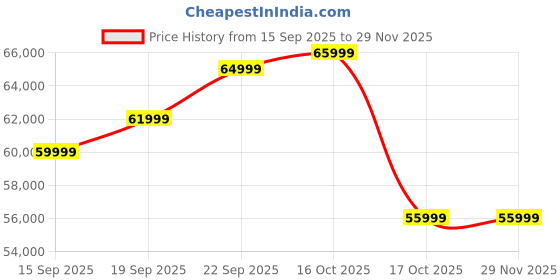 pepperfry.com woodsworth from pepperfry Albans Sheesham Wood Queen Size Bed In Provincial Teak Finish With Box Storage woodsworth from pepperfry Price History Graph from 15 Sep 2025 to 29 Nov 2025