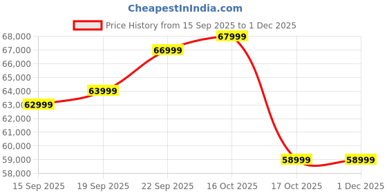 pepperfry.com woodsworth from pepperfry Albans Sheesham Wood Queen Size Bed In Provincial Teak Finish With Hydraulic Storage woodsworth from pepperfry Price History Graph from 15 Sep 2025 to 1 Dec 2025