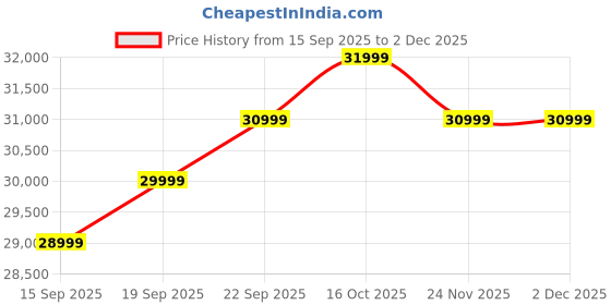 pepperfry.com woodsworth from pepperfry Albans Sheesham Wood Single Bed In Provincial Teak Finish With Trundle woodsworth from pepperfry Price History Graph from 15 Sep 2025 to 2 Dec 2025