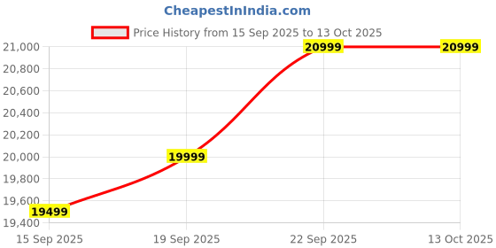 pepperfry.com woodsworth from pepperfry Albans Sheesham Wood Writing Table In Provincial Teak Finish woodsworth from pepperfry Price History Graph from 15 Sep 2025 to 13 Oct 2025