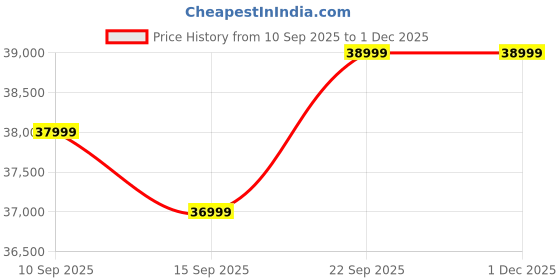 pepperfry.com woodsworth from pepperfry Alentejo Mango Wood 2 Door Tall Cabinet In Scratch Resistant Natural Finish woodsworth from pepperfry Price History Graph from 10 Sep 2025 to 1 Dec 2025