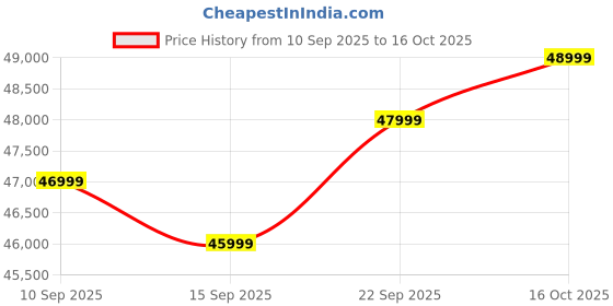 pepperfry.com woodsworth from pepperfry Alentejo Mango Wood King Size Bed In Scratch Resistant Natural Finish woodsworth from pepperfry Price History Graph from 10 Sep 2025 to 16 Oct 2025