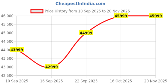 pepperfry.com woodsworth from pepperfry Alentejo Mango Wood Queen Size Bed In Scratch Resistant Natural Finish woodsworth from pepperfry Price History Graph from 10 Sep 2025 to 20 Nov 2025