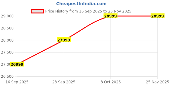 pepperfry.com woodsworth from pepperfry Alife Fabric 1 Seater Sofa in Pink Colour woodsworth from pepperfry Price History Graph from 16 Sep 2025 to 24 Nov 2025