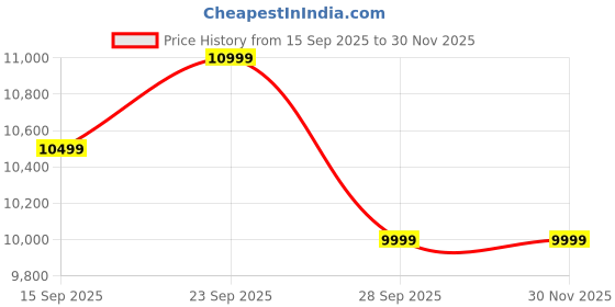 pepperfry.com woodsworth from pepperfry Almere Mango Wood Bedside Table In Tubbaq Finish With 2 Drawers woodsworth from pepperfry Price History Graph from 15 Sep 2025 to 29 Nov 2025