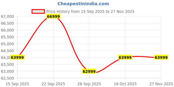 pepperfry.com woodsworth from pepperfry Almere Mango Wood King Size Bed In Tubbaq Finish With Box Storage woodsworth from pepperfry Price History Graph from 15 Sep 2025 to 27 Nov 2025