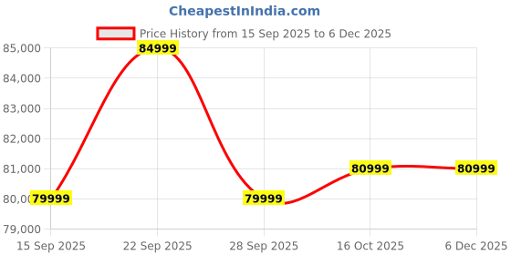 pepperfry.com woodsworth from pepperfry Almere Mango Wood King Size Bed In Tubbaq Finish With Hydraulic Storage woodsworth from pepperfry Price History Graph from 15 Sep 2025 to 5 Dec 2025