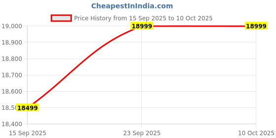 pepperfry.com woodsworth from pepperfry Andora Sheesham Wood Glass Top Coffee Table In Scratch Resistant Provincial Teak Finish woodsworth from pepperfry Price History Graph from 15 Sep 2025 to 9 Oct 2025