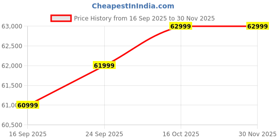 pepperfry.com woodsworth from pepperfry Andorra Sheesham Wood 3 Seater Sofa In Blue Colour woodsworth from pepperfry Price History Graph from 16 Sep 2025 to 29 Nov 2025