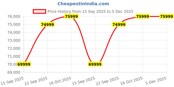 pepperfry.com woodsworth from pepperfry Annecy Mango Wood 6 Seater Dining Set In Tubbaq Finish woodsworth from pepperfry Price History Graph from 15 Sep 2025 to 5 Dec 2025