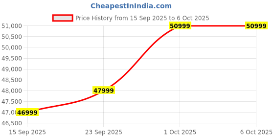pepperfry.com woodsworth from pepperfry Antibes Sheesham Wood 2 Seater Sofa In Scratch Resistant Rustic Teak Finish woodsworth from pepperfry Price History Graph from 15 Sep 2025 to 5 Oct 2025