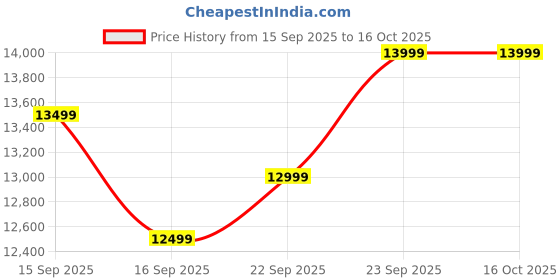 pepperfry.com woodsworth from pepperfry Asperg Fabric Lounge Chair In Suede Grey Colour woodsworth from pepperfry Price History Graph from 15 Sep 2025 to 16 Oct 2025