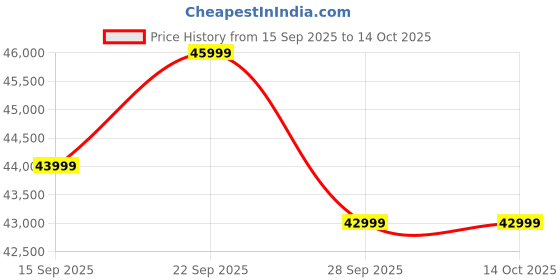 pepperfry.com woodsworth from pepperfry Avilys Sheesham Wood King Size Bed In Provincial Teak Finish woodsworth from pepperfry Price History Graph from 15 Sep 2025 to 13 Oct 2025