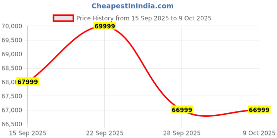 pepperfry.com woodsworth from pepperfry Avilys Sheesham Wood King Size Bed In Provincial Teak Finish With Box Storage woodsworth from pepperfry Price History Graph from 15 Sep 2025 to 9 Oct 2025