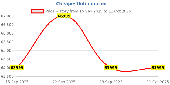 pepperfry.com woodsworth from pepperfry Avilys Sheesham Wood Queen Size Bed In Provincial Teak Finish With Box Storage woodsworth from pepperfry Price History Graph from 15 Sep 2025 to 10 Oct 2025